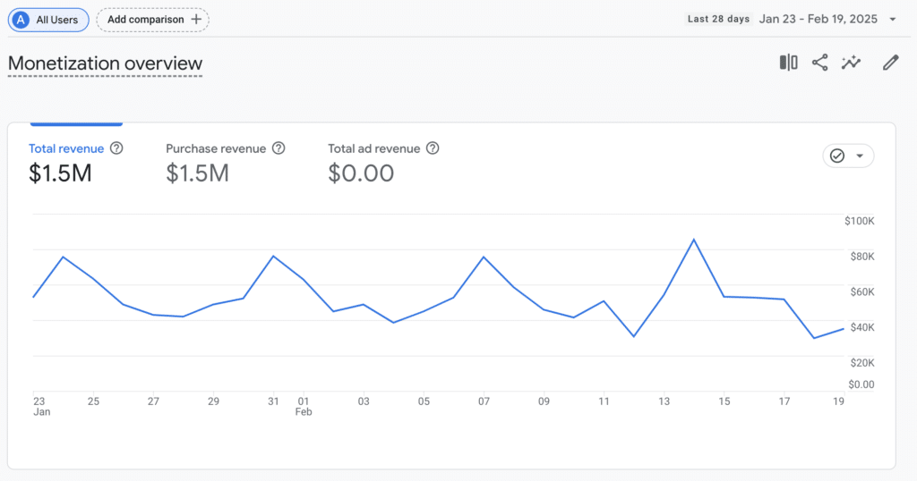 Dispensary website that generates sales.